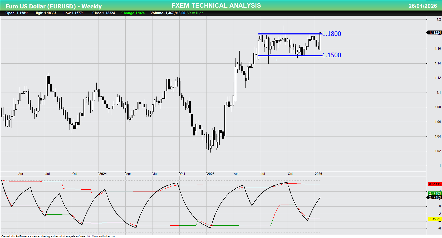 EURUSD Chart on the weekly time frame